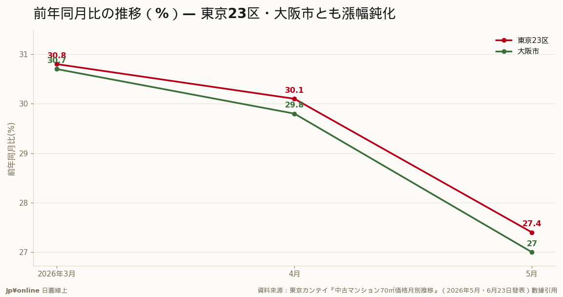 東京23區前年同月比30.8→30.1→27.4%、大阪市30.7→29.8→27.0%＝開價仍漲但動能連兩月鈍化，與REINS成約73個月首跌互為印證