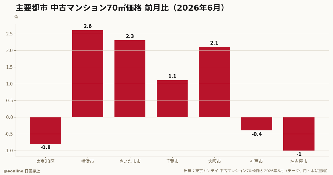 東京23區26個月來首跌-0.8%，橫濱さいたま等實需圈續漲