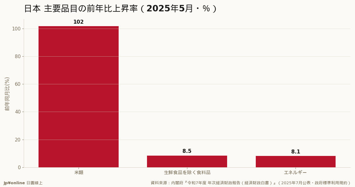 米類は+101.7%(2倍超)・生鮮を除く食料品+8.5%＝食料品が物価上昇の主役