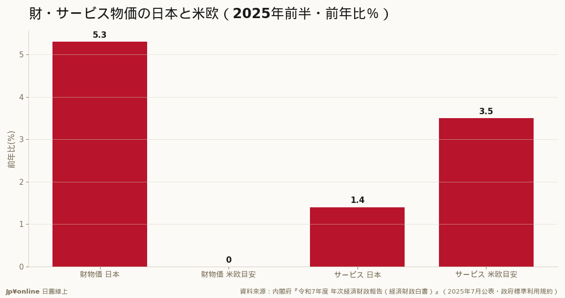 財は日本(約5%)が米欧(0%近傍)を上回り・サービスは日本1%台半ばで米欧(3-4%)を下回る＝逆構造