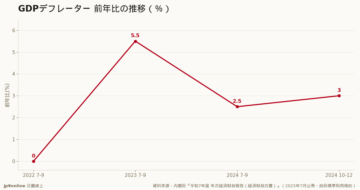 2023年7-9月+5.5%は1981年以降最高・2年半プラス継続＝内需主導で物価の基調が変化
