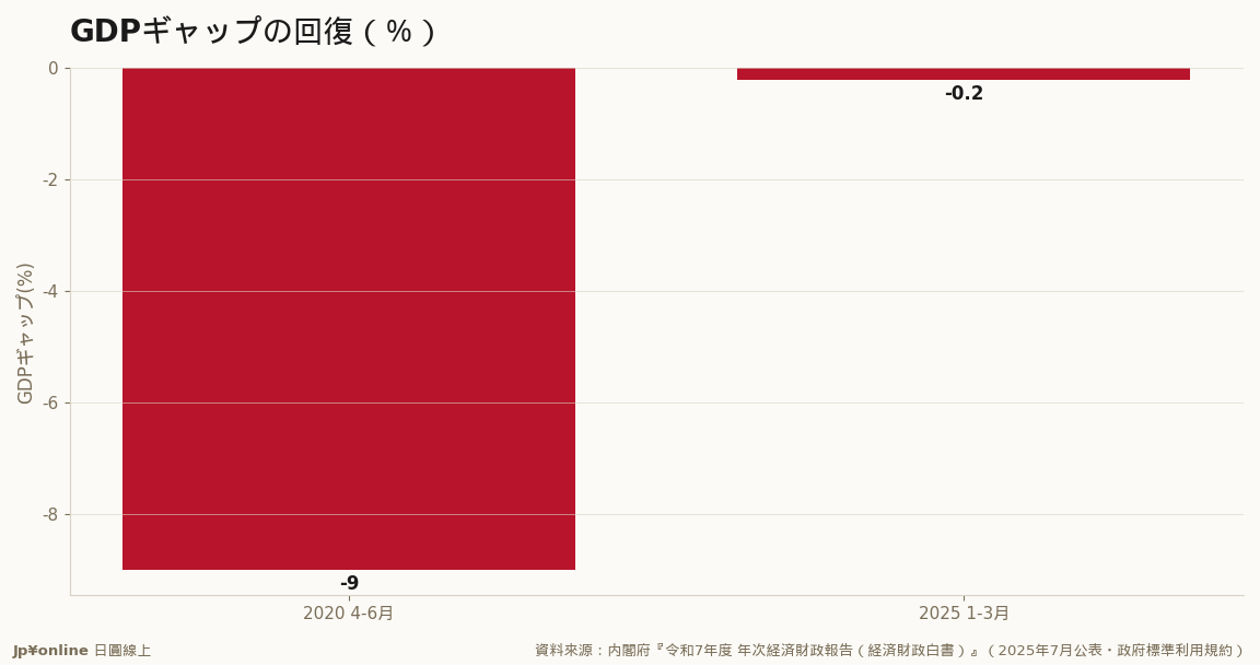 コロナ初期の-9%超から-0.2%へ・需給はほぼ均衡＝賃金主導の物価上昇を後押し