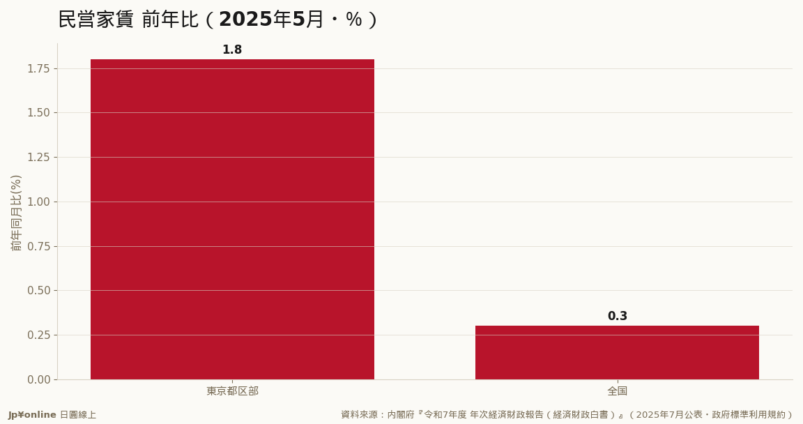 東京都区部+1.8%＝1993年以来30年超ぶりの高い伸び・全国は+0.3%でほぼ横ばい