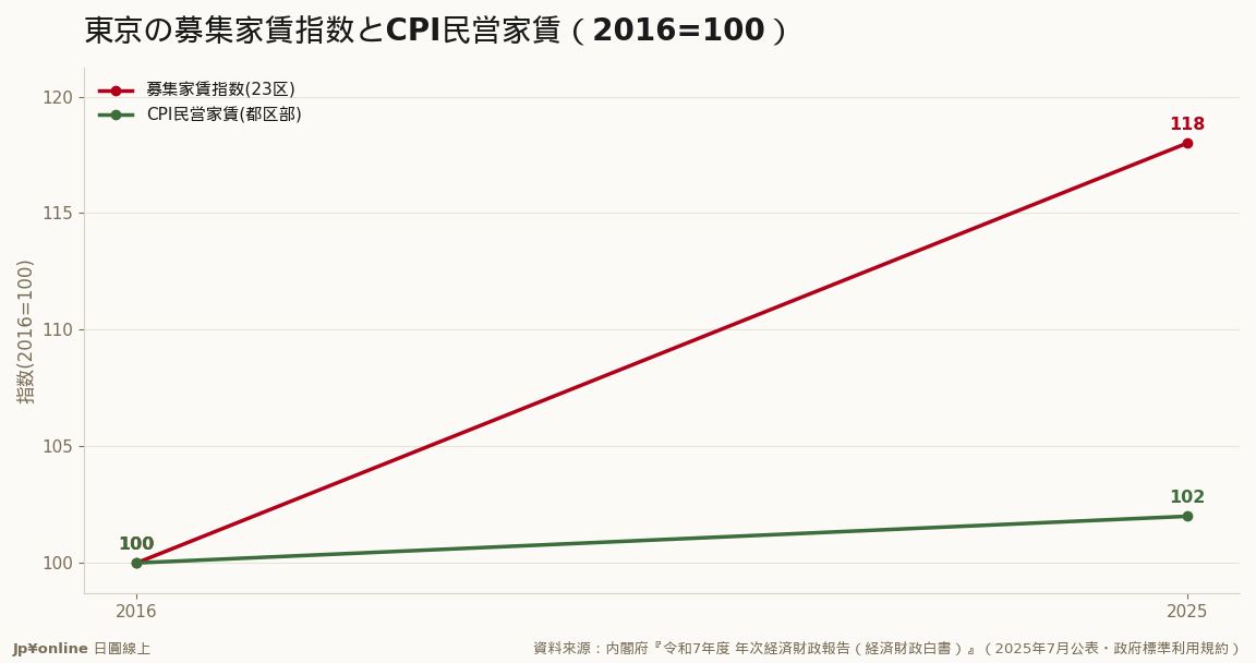 フローの募集家賃は約9年で2割弱上昇しストックのCPI家賃(約2%)に先行＝CPI家賃は今後も上昇余地