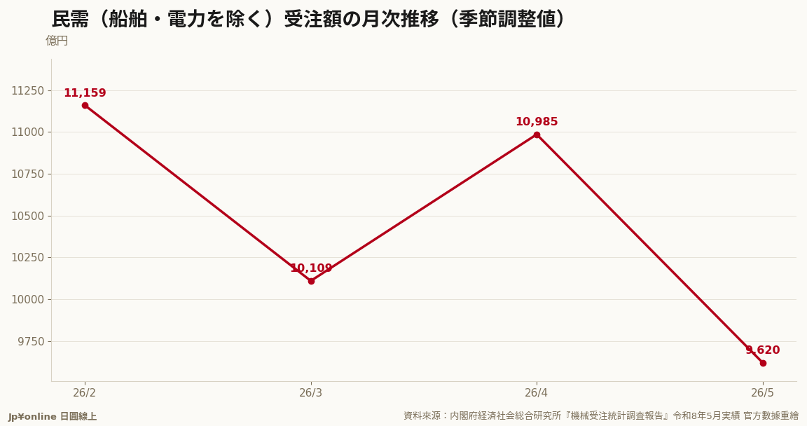 设投先行指针コア受注5月9,620亿円、前月比-12.4%两个月来首减；月次锯齿＝+13.6→-9.4→+8.7→-12.4%
