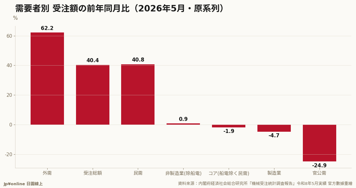 内冷外热：外需前年比+62.2%（AI・半导体海外投资潮）撑起总额+40.4%，国内设投先行的コア却-1.9%今年首度翻负