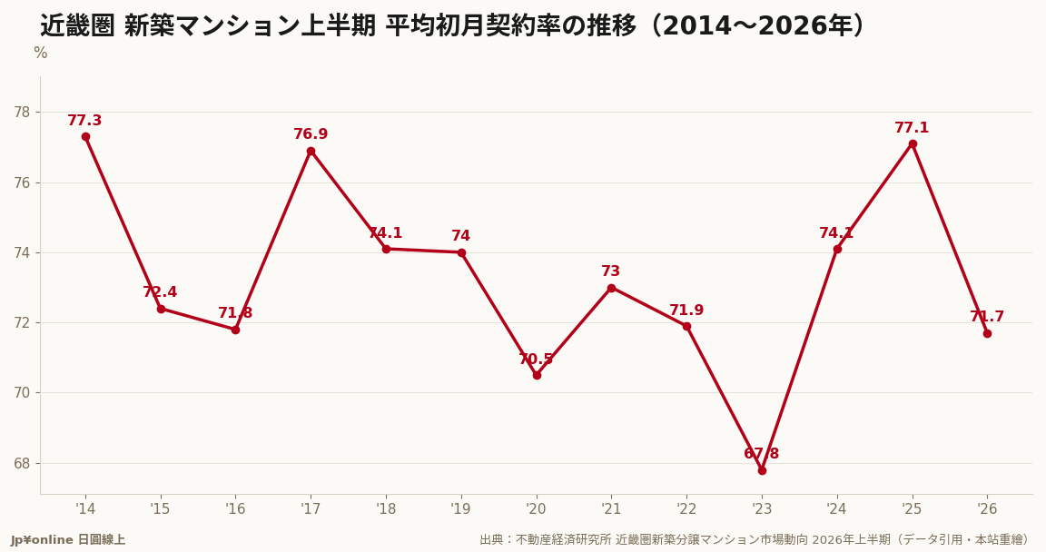 契约率71.7%年减5.4pt,仍连3年站在70%台——对照首都圈连3年60%台