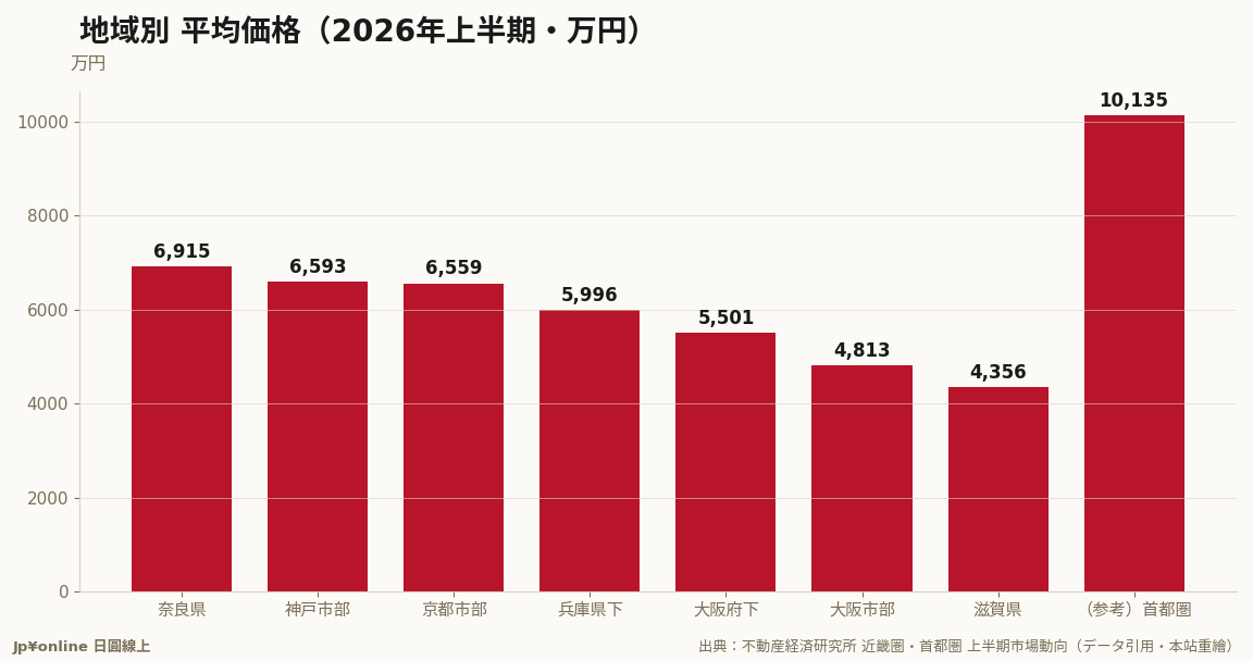 供给主力的大阪市部4,813万反而是圈内低价带;首都圈1亿135万远远抛开全部