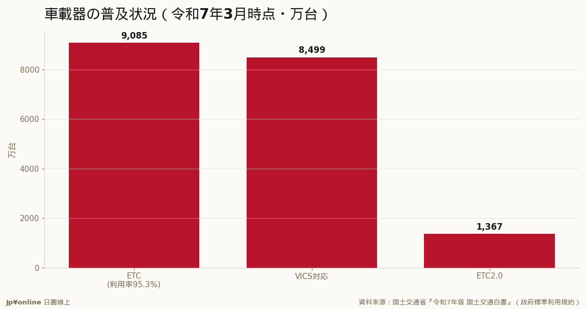 ETC約9,085万台・高速道路利用率約95.3%——曾佔高速塞車原因約3成的收費站塞車幾乎解消＝日本DX最成功的範本