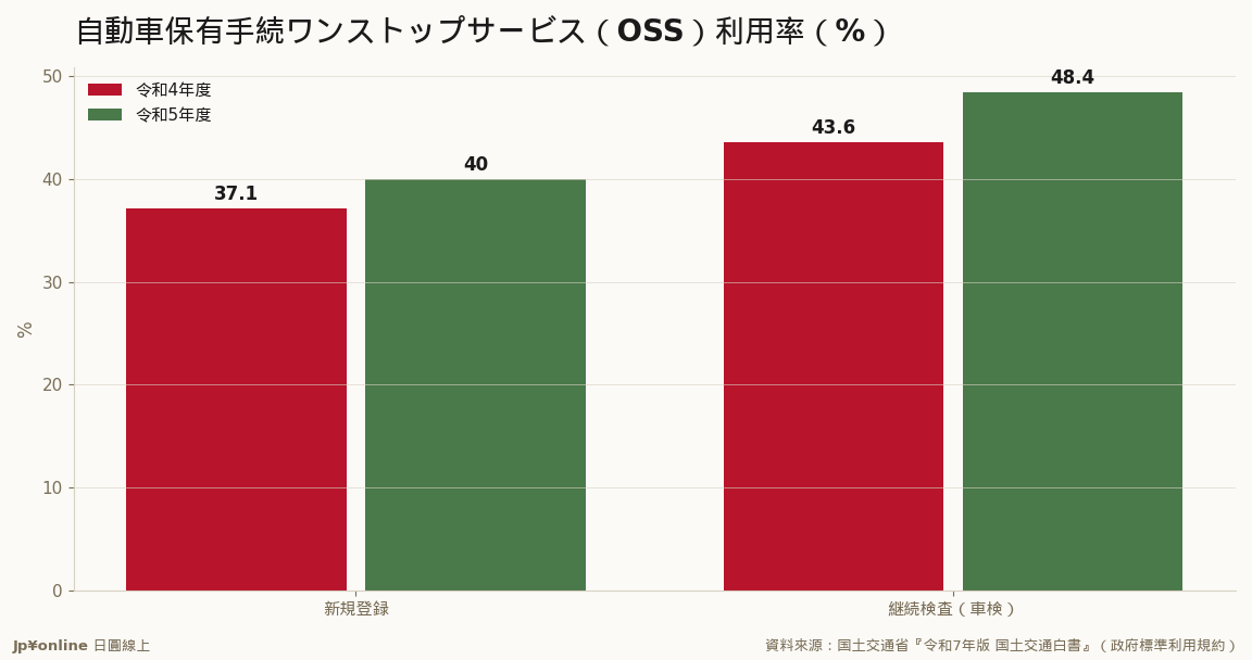 OSS利用率：新規登録40.0%（156.1万件）・車検48.4%（1,031万件）＝行政手続線上化仍不到五成、GovTech滲透空間厚