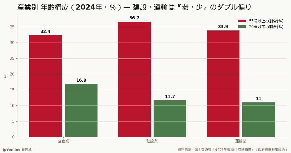 建設業55歳以上36.7%(全産業32.4%より高)・29歳以下わずか11.7%(全産業16.9%より低)＝老師傅多、年輕人少的青黃不接最嚴重的基礎產業