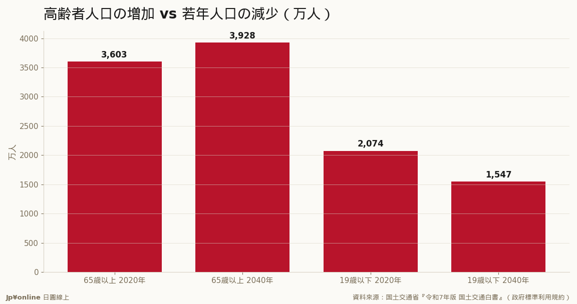 65歳以上3,603万(29%)→3,928万(35%)と増える一方、19歳以下2,074万(16%)→1,547万(14%)へ減少＝服務需求升、可工作人口降的剪刀差