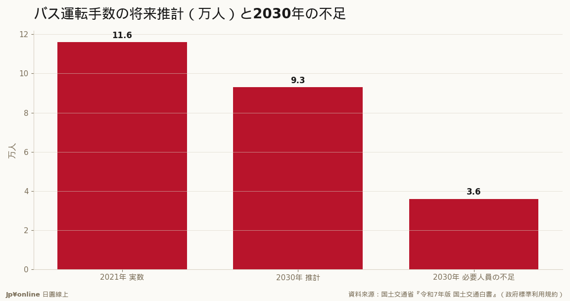 バス運転手は11.6万人(2021)→9.3万人(2030)へ減・2022年規模維持なら2030年に3.6万人(必要人員の28%)不足＝地方の足が消える
