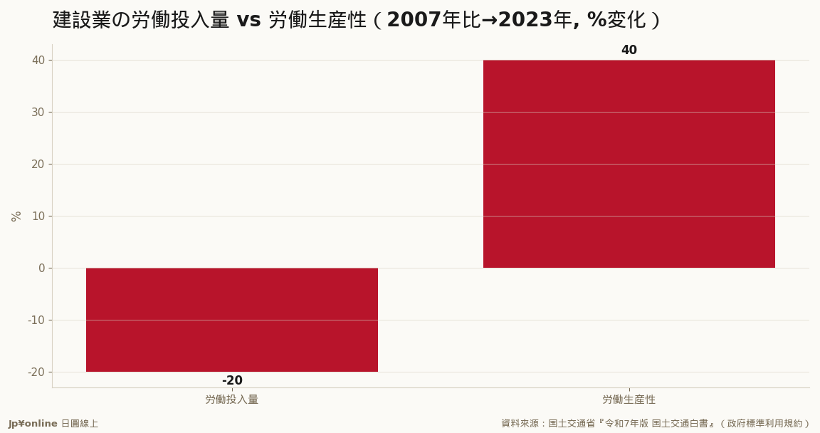 建設業は労働投入量▲20%でも生産性+40%＝『用工具放大人力』は効く・だが人口の洞は効率だけでは埋まらない