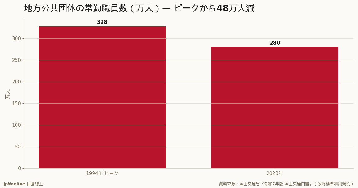 地方公共団体の常勤職員328万(1994)→280万(2023)・48万人15%減／市区町村の土木・建築技師『1人もいない』が25%＝インフラ維持の担い手枯渇