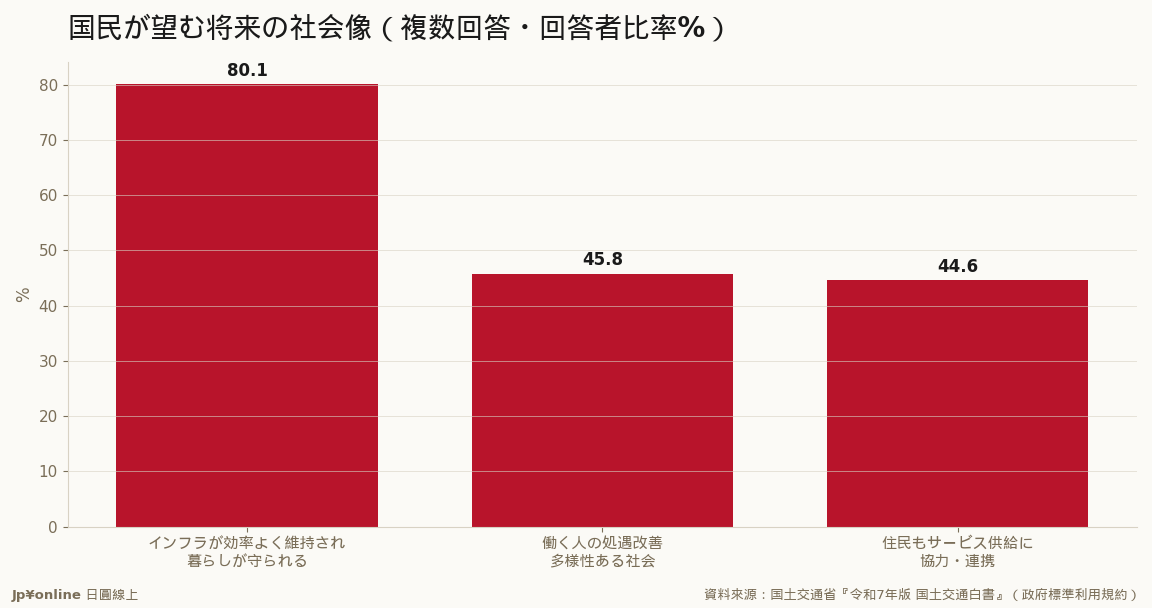 N=3,000（18歳以上・3項選択）：80.1%が「インフラ維持で暮らしが守られる社会」を選択＝缺工時代日本人最想守住的是基礎設施