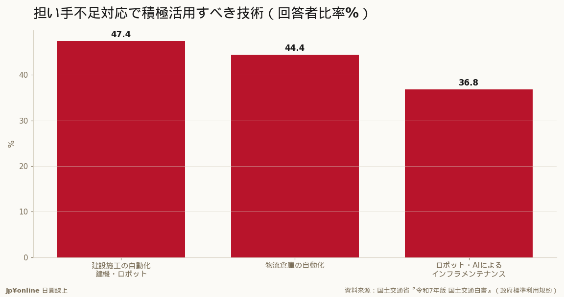 民意點名的省人化三巨頭：建設自動化47.4%・物流倉庫自動化44.4%・AIインフラメンテ36.8%＝政策資金要灌注的賽道