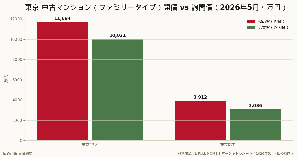 东京23区家庭型中古公寓询问价首破亿（1亿21万），开价1亿1,694万