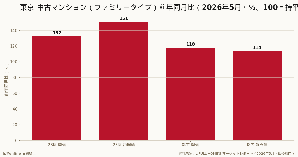 23区询问价年增50.6%、涨势最猛；四项全数双位数成长