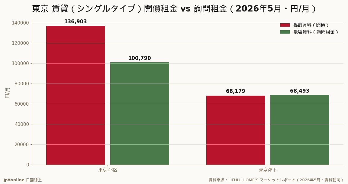 23区單身型詢問租金100,790円，首破10萬・調查以來新高