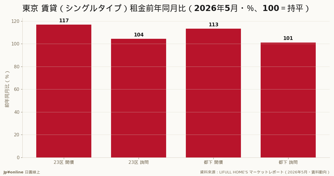 23区開價年增16.8%領漲；都下開價、都下詢問同創新高