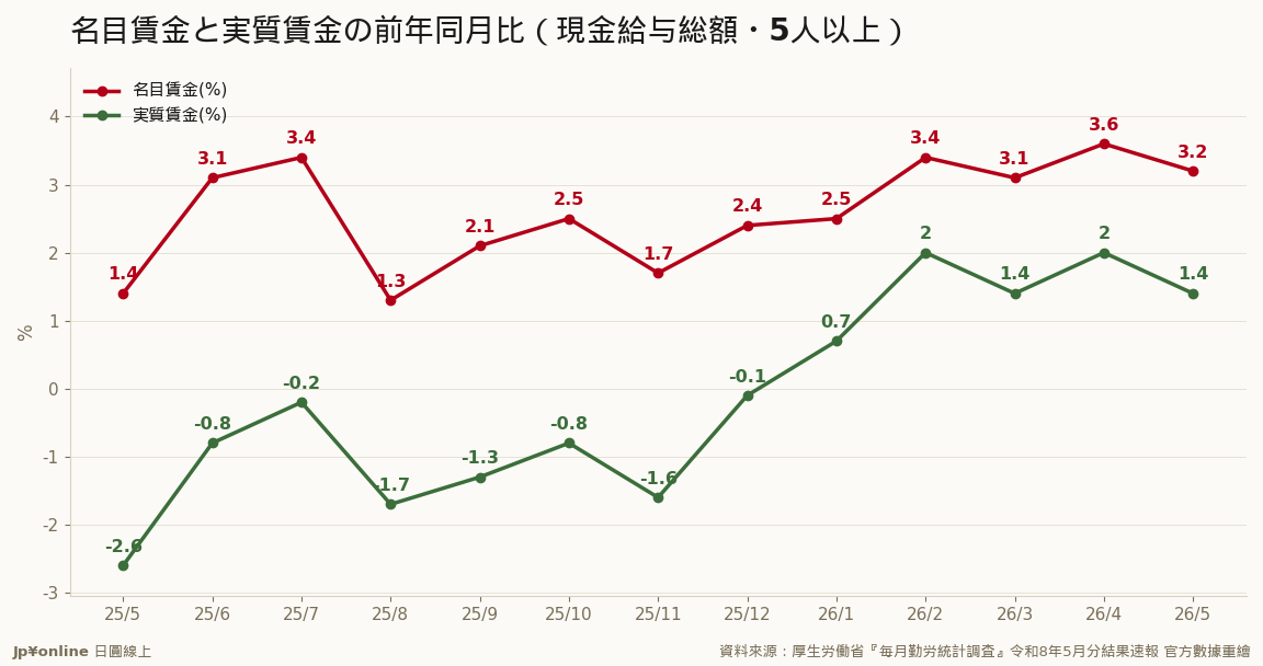 實質賃金2026年1月浮出水面後連續5個月正成長；名目連續4個月站上3%是34年2個月來首見