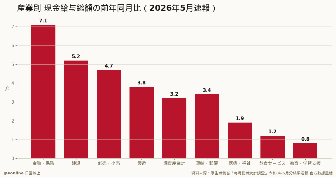 漲薪雨不均：金融・保險+7.1%領跑，人手最緊的飲食服務與教育反而墊底