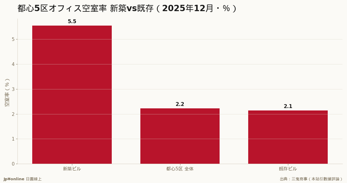 全体は2.22%まで低下、缓いのは新筑だけ
