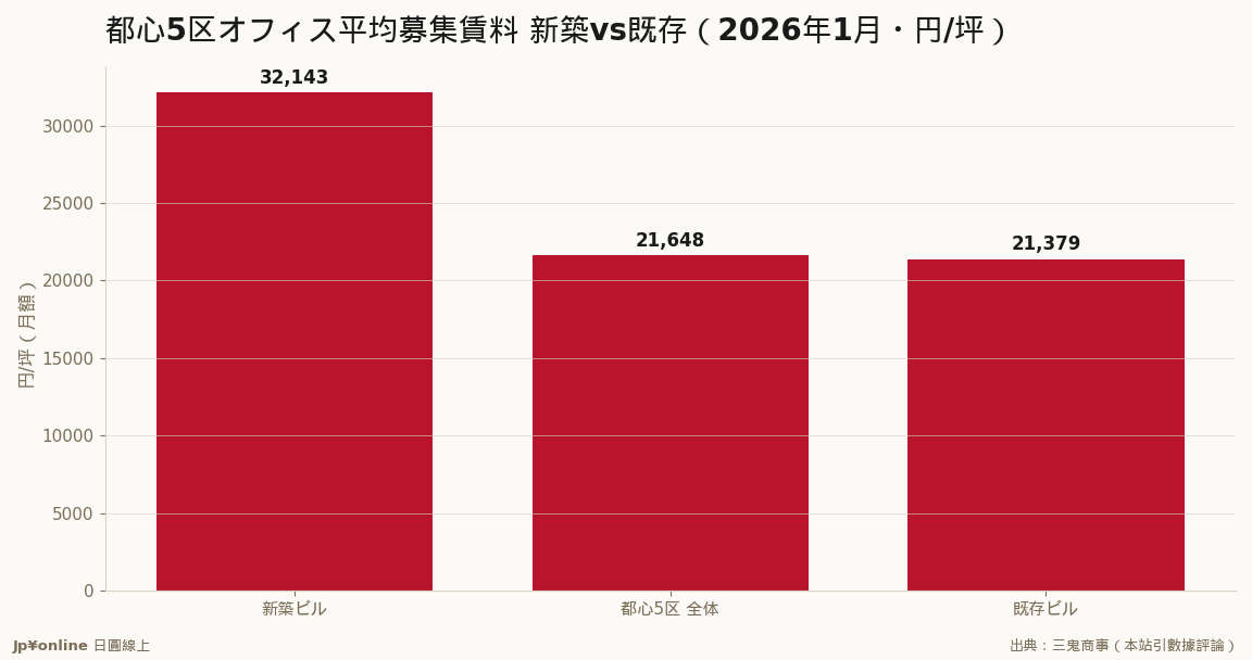 全体21,648円で24カ月连続上升、新筑が平均を押し上げ