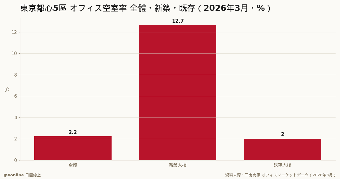 既存樓2.02%近滿租、新築12.65%帶高整體——租金仍連26月漲