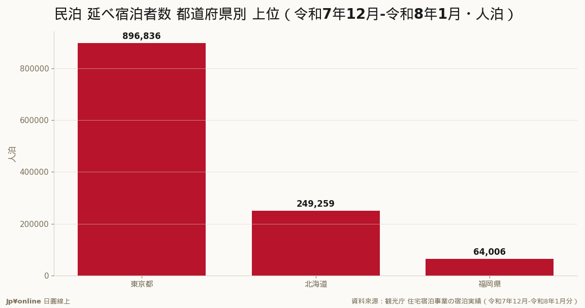 全国165万人泊のうち東京が89.7万人泊で独占的＝民泊は東京一極集中