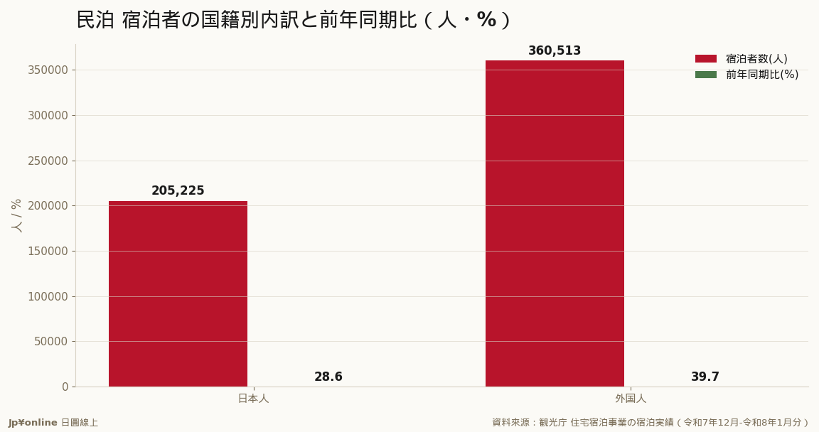 外国人が63.7%・前年比+39.7%＝民泊は外客主導でその伸びも外客が牽引