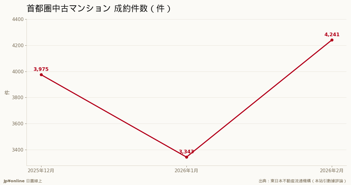 2月成约4,241件、㎡単価は70カ月连続上升でバブル期超え