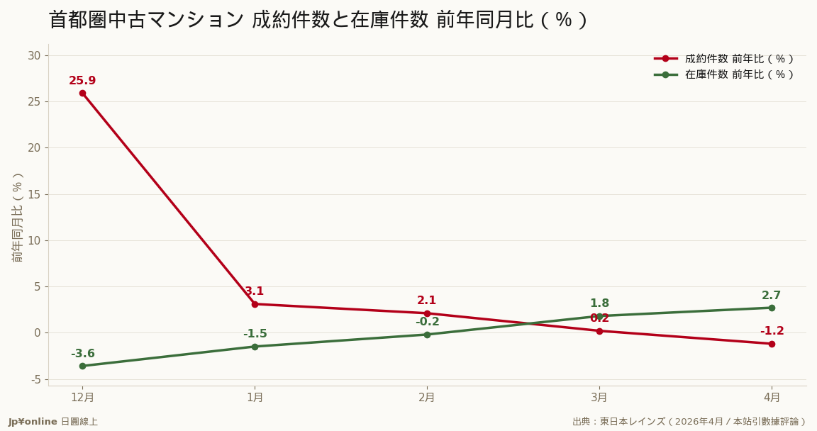 成約は減・在庫は増へ、需給の緩み始める