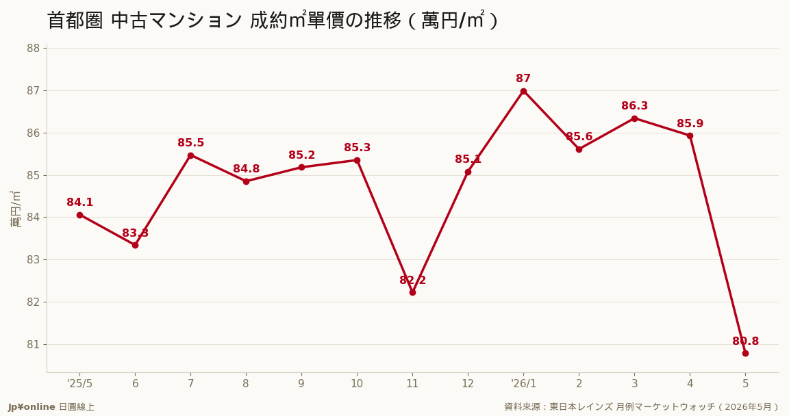 2026年5月80.78萬円・年減3.9%＝73個月來首跌