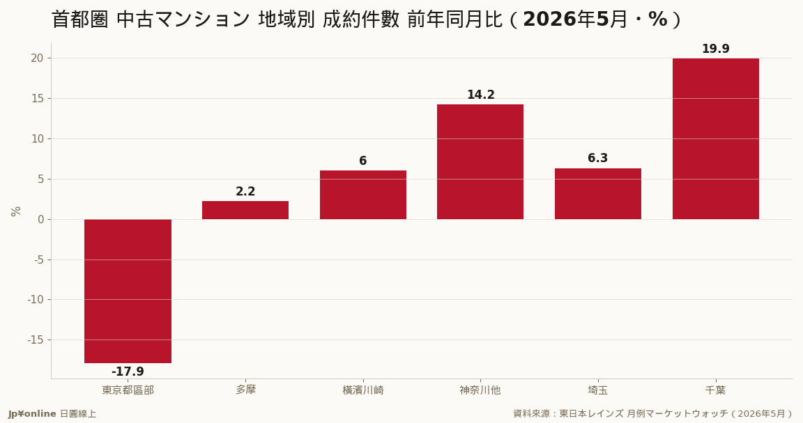 都區部-17.9%連5月縮、外圍放量＝平均單價被結構拉低