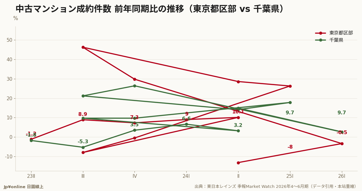都區部從+46.3%急轉到-13.2%只花三季;千葉同期重新加速到+14.9%