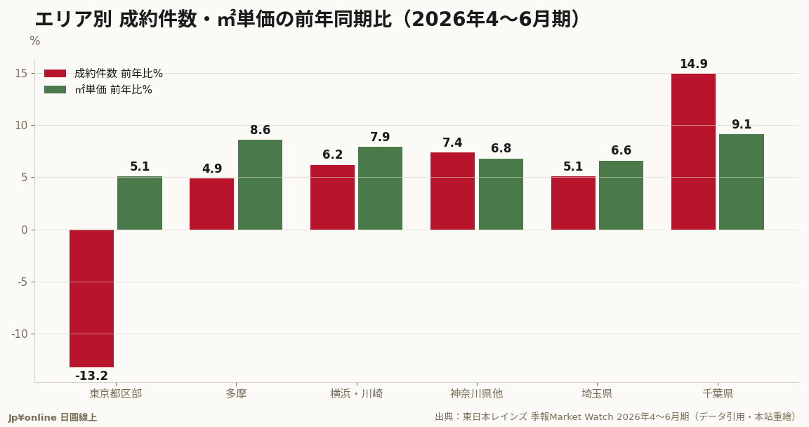 量的負成長只發生在都區部一區;價格年增率反而是外圈更高