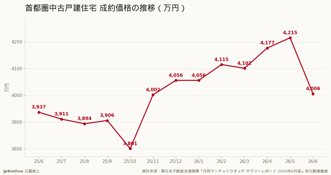 成約價格4,006萬円、年增1.7%連六個月上漲；前月比-5.0%反映六月成交往郊外中價帶移動的組成效果
