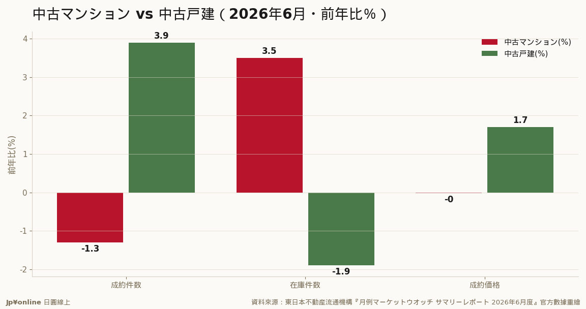 完全鏡像：公寓量減庫增價平 vs 透天量增庫減價漲——利率敏感的實需買盤先回場、公寓卡在開價對峙