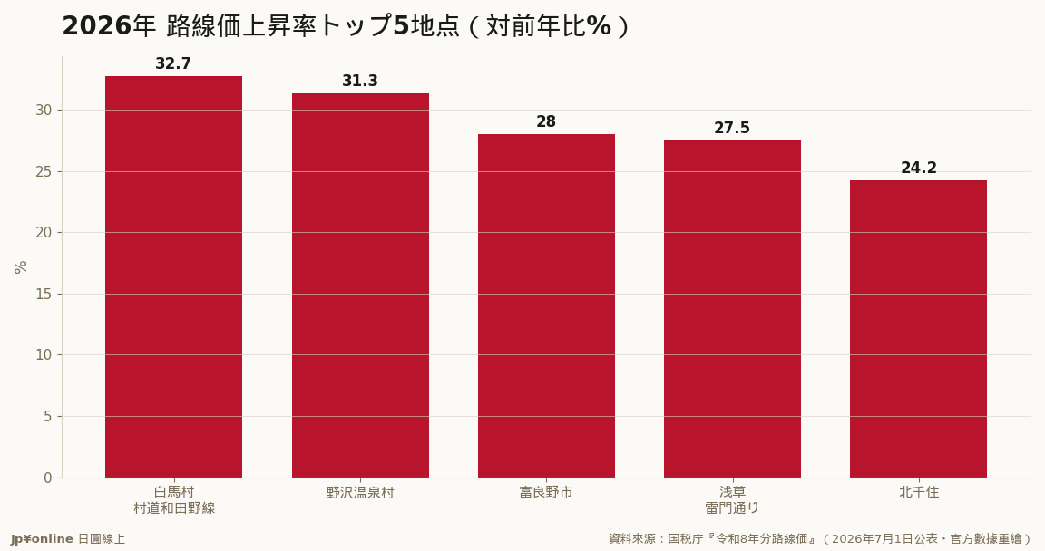 白馬村3年連續全國第一+32.7%：前三名全是外資搶進的滑雪度假地，四五名是東京觀光與再開發商圈