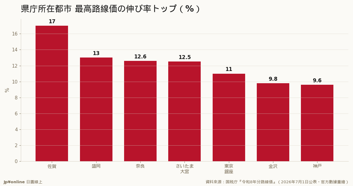47縣廳城市35年來首次全數止跌：佐賀+17.0%奪冠，地方中核城市增速超車大阪(+1.5)名古屋(+1.2)