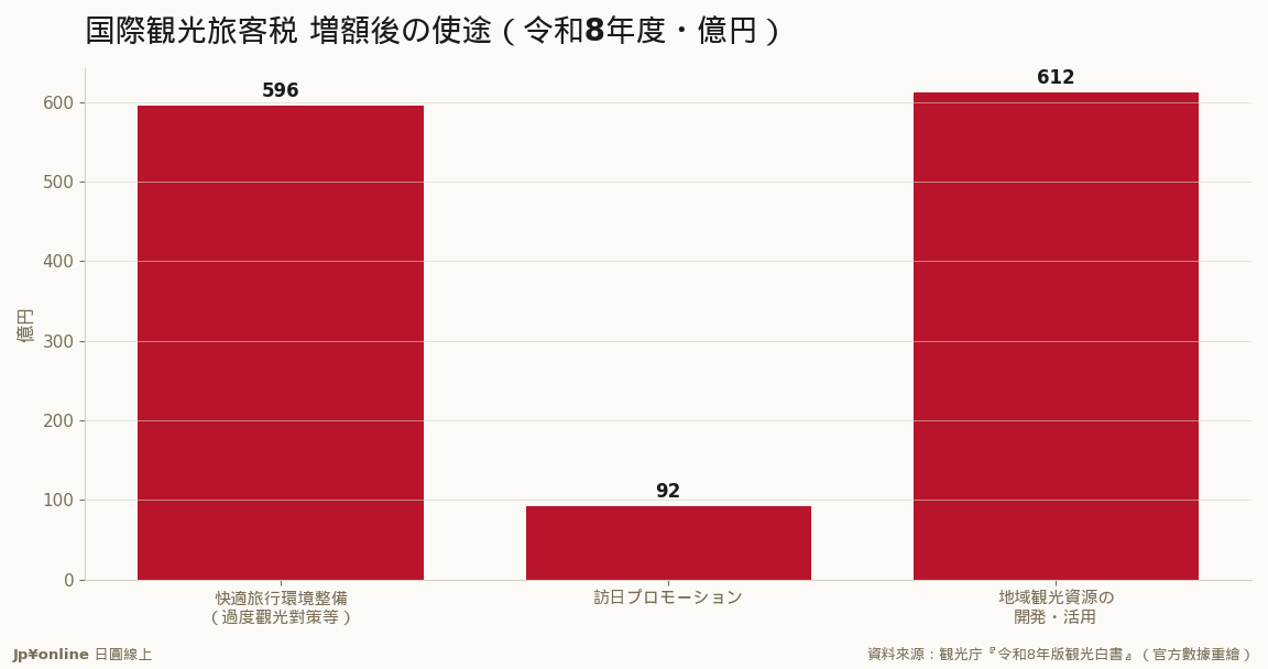 令和8年度旅客稅財源1,300億円的三個口袋：環境整備596億・プロモーション92億・地域資源開發612億——「拉客」退位、「接得住客」上位