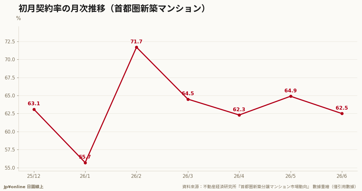 6月契约率62.5%：近七个月只有2月站上70%荣枯线；在库6,389户六个月来首度转增