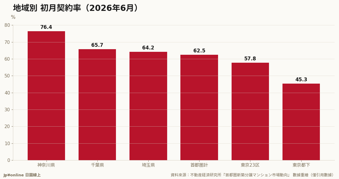 地域温差：神奈川76.4%一枝独秀，23区57.8%跌破6成、都下45.3%最弱——高价中枢的去化钝化最明显