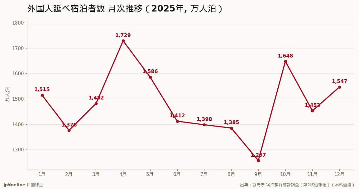 年間は過去最高でも、12月単月は前年割れ