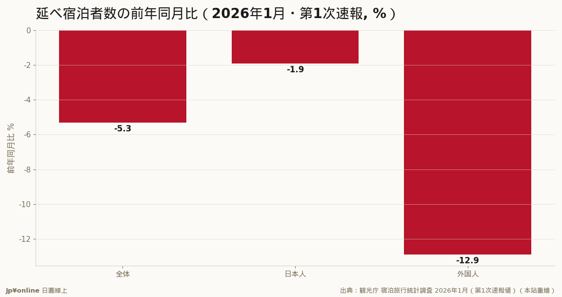 外国人-12.9%は統計改定と高基期の合わせ技、額面通り読まない