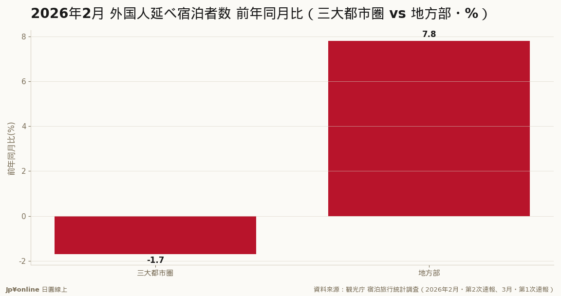 都市圏は-1.7%・地方部は+7.8%＝外国人宿泊の伸びは地方が独り勝ち