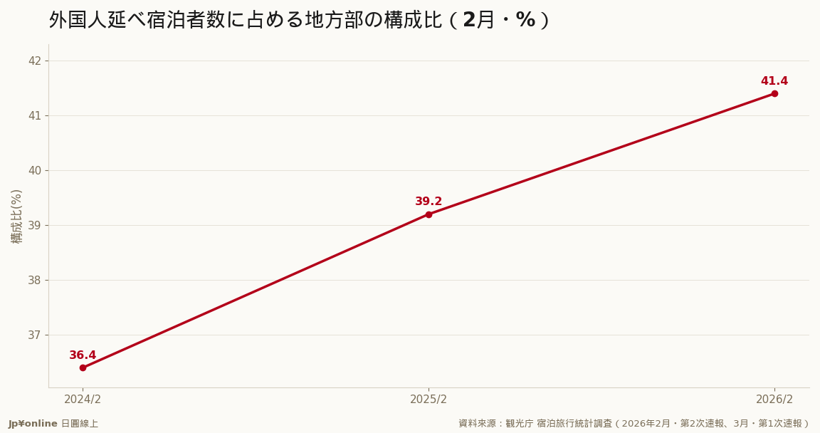 地方部の比重は2月ベースで36.4→39.2→41.4%へ年々上昇