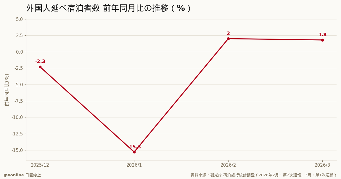 1月の急減から2・3月は連続プラス＝外国人宿泊が底入れの兆し（層化基準変更の影響に留意）
